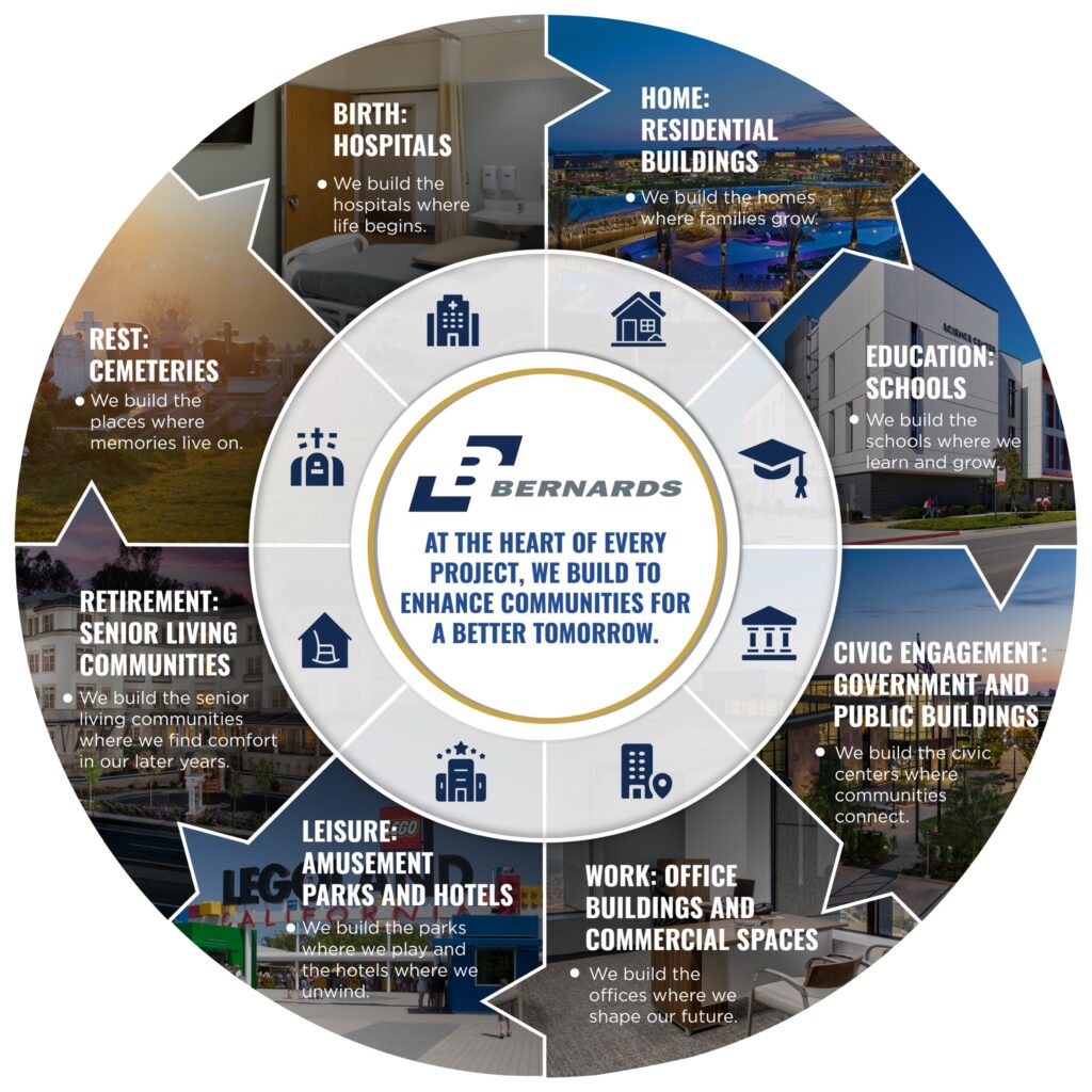 Bernards project lifecycle graphic shown in full